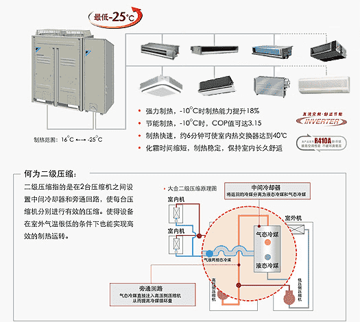 VRV 二級(jí)壓縮系列 | VRV 中央空調(diào)系統(tǒng) | 商用空調(diào)