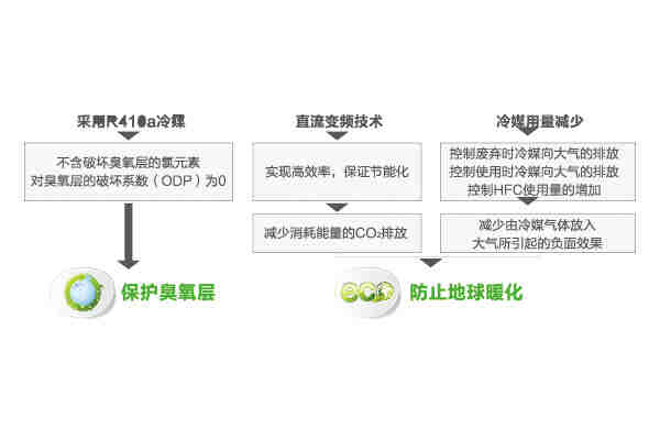 海爾中央空調(diào)