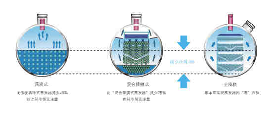 超高效雙級(jí)壓縮降膜式離心機(jī)組-LC1200ES~LC2200ES