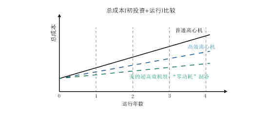 超高效雙級(jí)壓縮降膜式離心機(jī)組-LC1200ES~LC2200ES