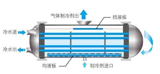 滿液式螺桿冷水機組R134a-LSBLG340/MCF~1780MCF