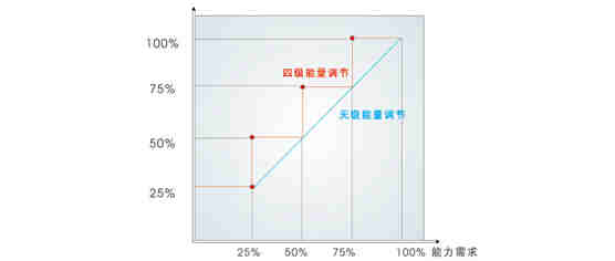 熱回收螺桿式冷水機(jī)組-LSBLG130/M(H)~1720/M（H）