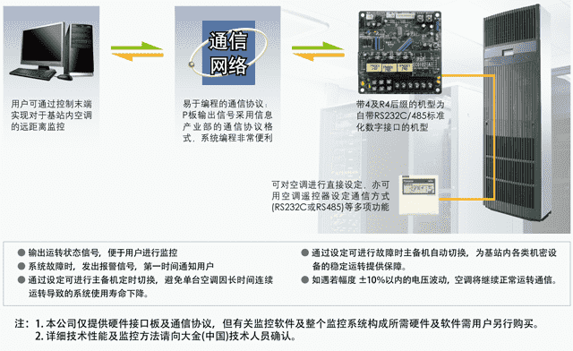 無人基站用空調(diào)系列 （通信,郵電行業(yè)專用）| 設(shè)備用空調(diào)